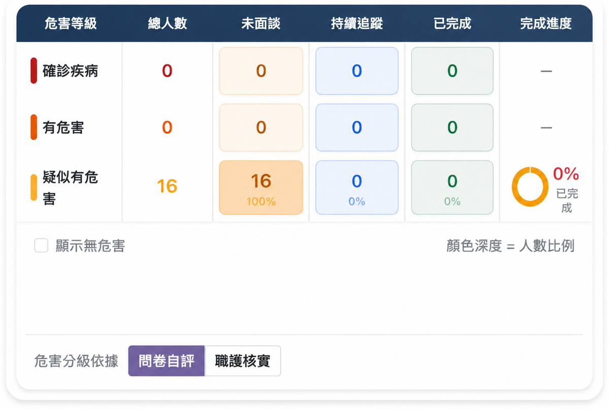 宸護個案追蹤表格畫面，顯示未面談、持續追蹤、已完成與完成進度