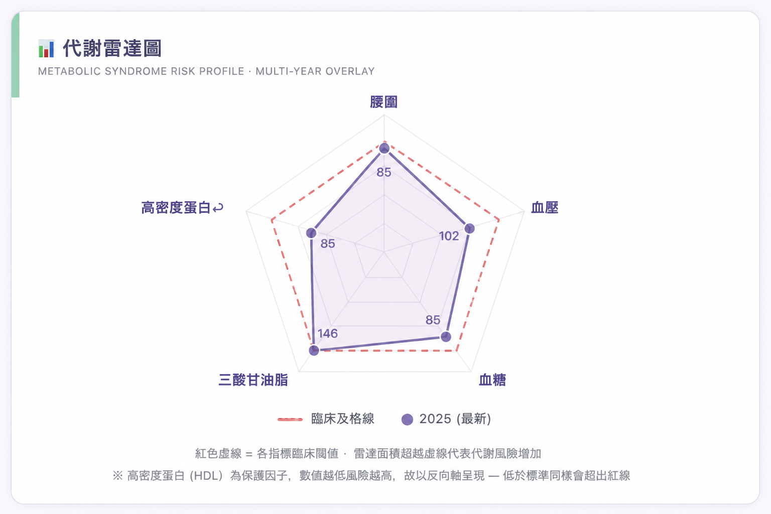 宸護代謝雷達圖畫面，顯示健檢指標與臨床閾值比對