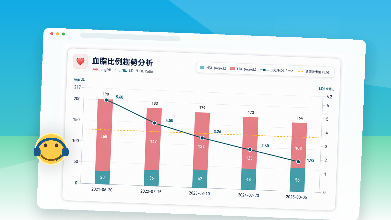 宸護血脂比例趨勢分析畫面，顯示歷年健檢數值變化